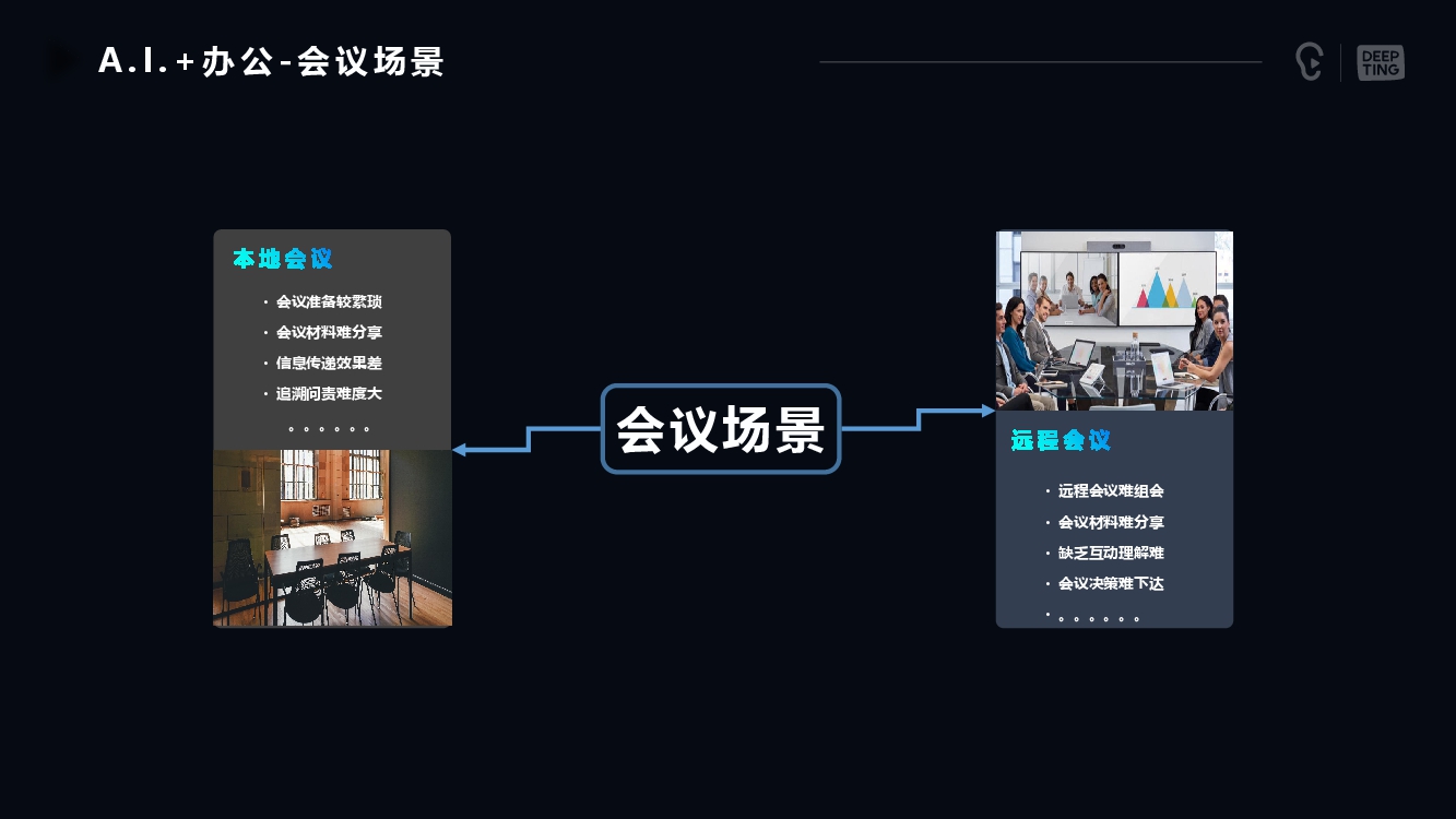 AI+辦公會(huì)議場景